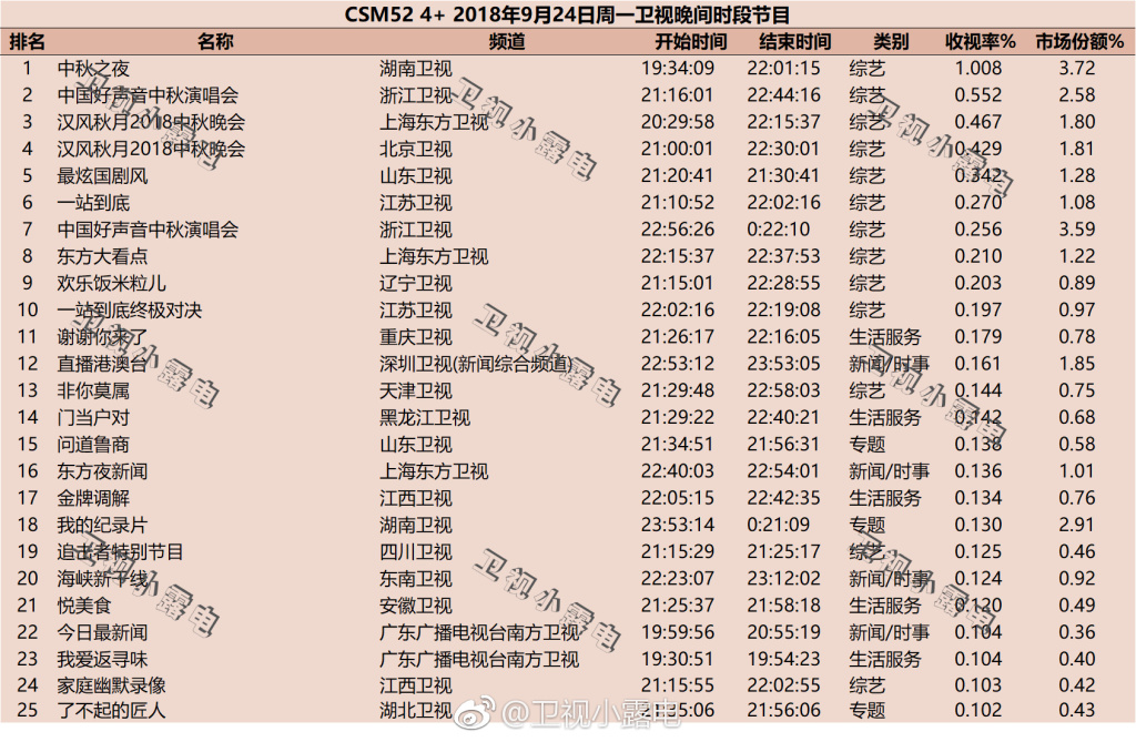 综艺节目收视率排行榜