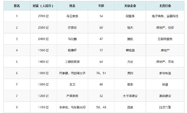 2018年胡润百富榜:马云重登中国首富