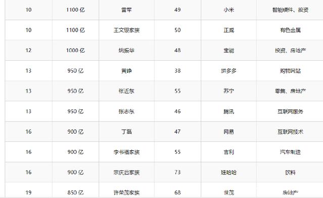 2018年胡润百富榜:马云重登中国首富