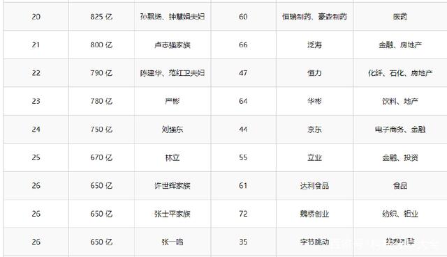 2018年胡润百富榜:马云重登中国首富