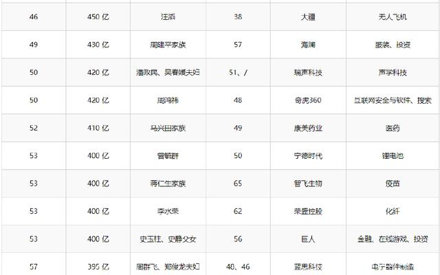 2018年胡润百富榜:马云重登中国首富