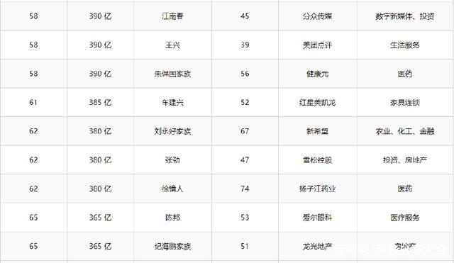 2018年胡润百富榜:马云重登中国首富