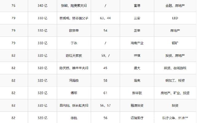 2018年胡润百富榜:马云重登中国首富