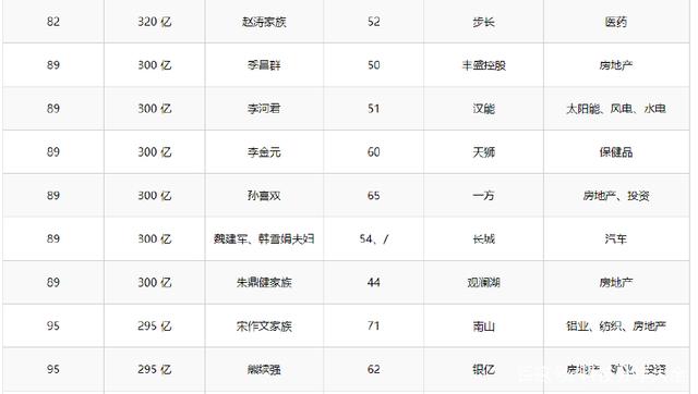 2018年胡润百富榜:马云重登中国首富