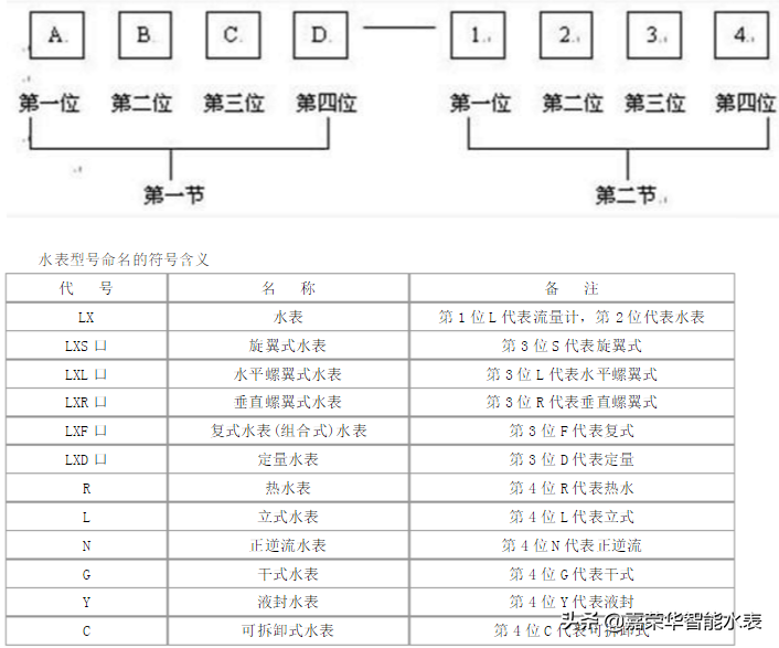 家用水表型号有哪些？