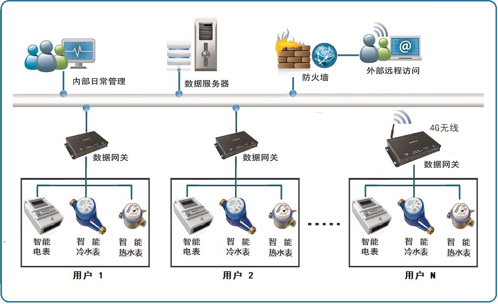 抄表是什么意思（什么是抄表以及远程抄表优势）