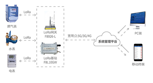 LoRa电表远程抄表系统解决方案