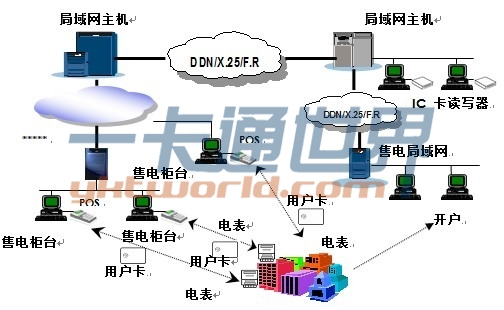 IC卡电表预付费方案