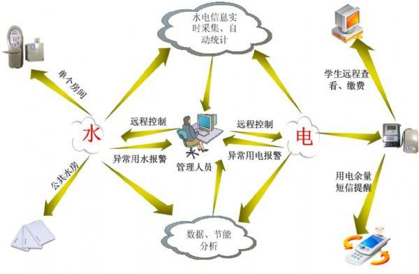 水电管理综合解决方案