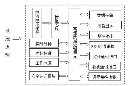 单相智能电表工作原理图解