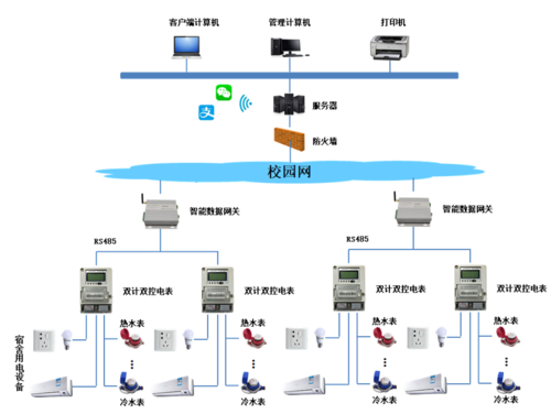 电表控制水表方案拓扑图